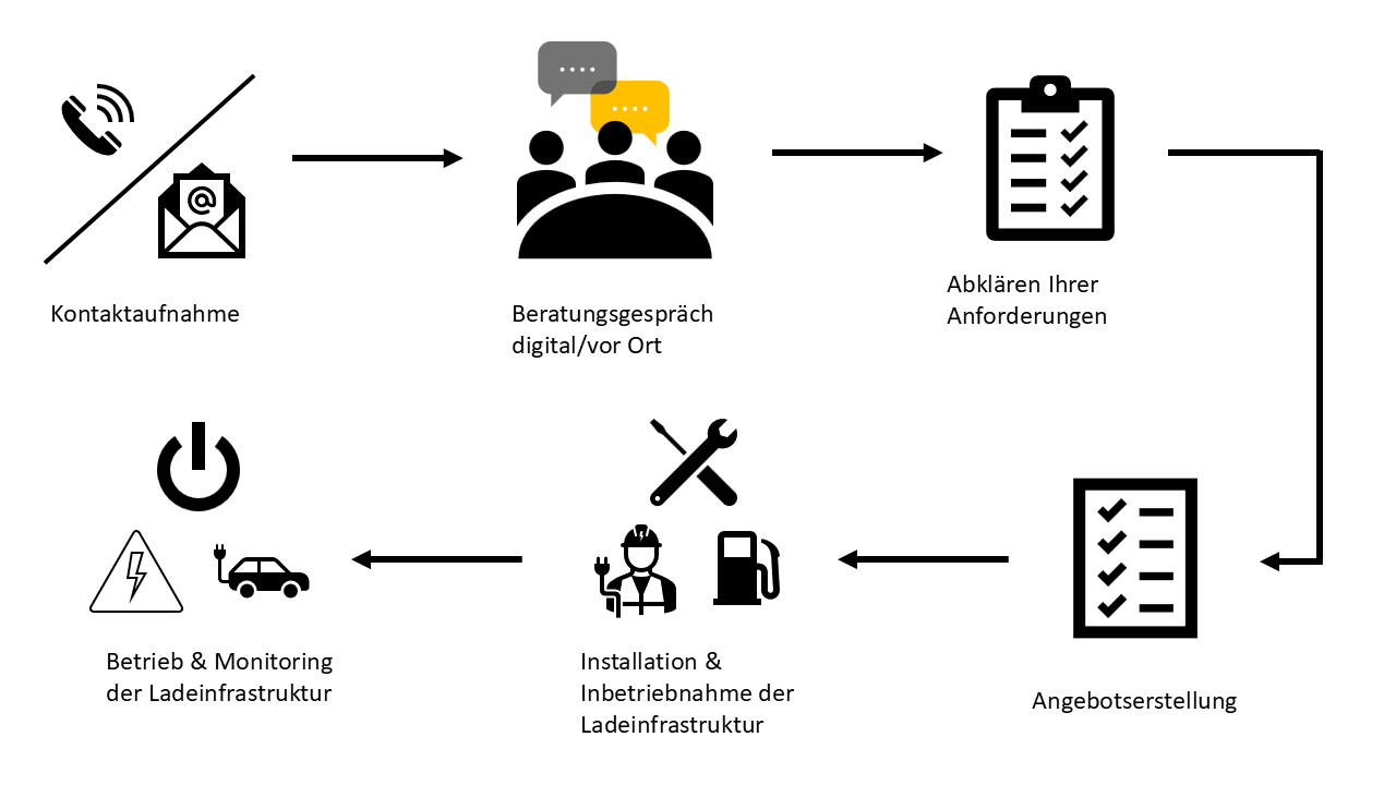 Grafik Ablauf LKW